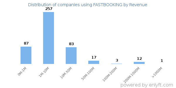FASTBOOKING clients - distribution by company revenue
