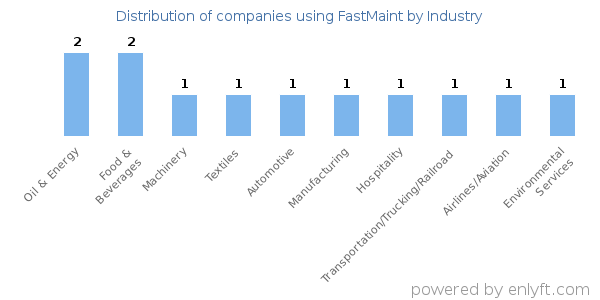 Companies using FastMaint - Distribution by industry