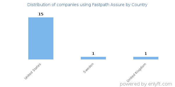 Fastpath Assure customers by country