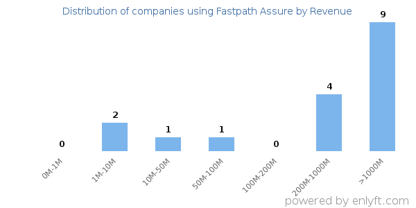 Fastpath Assure clients - distribution by company revenue