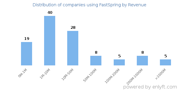FastSpring clients - distribution by company revenue