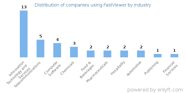 Companies using FastViewer - Distribution by industry