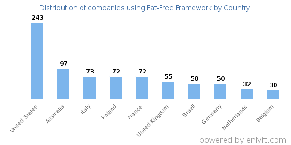 Fat-Free Framework customers by country