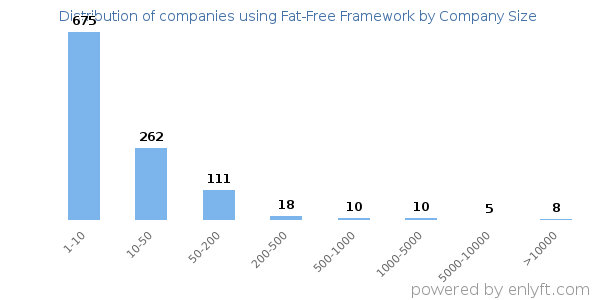 Companies using Fat-Free Framework, by size (number of employees)