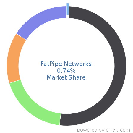 FatPipe Networks market share in Telecommunications equipment is about 0.73%