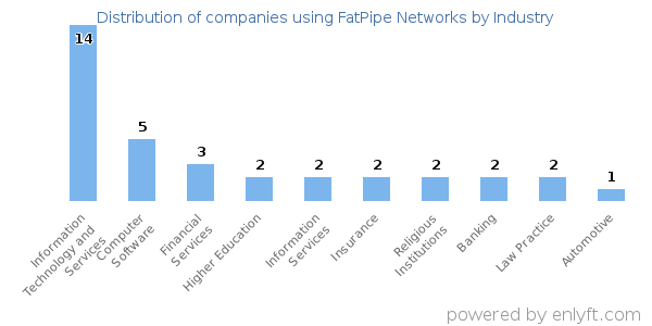 Companies using FatPipe Networks - Distribution by industry