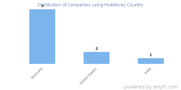 Fedelta customers by country