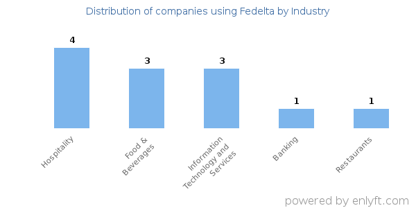 Companies using Fedelta - Distribution by industry