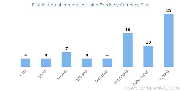 Companies using Feedb, by size (number of employees)