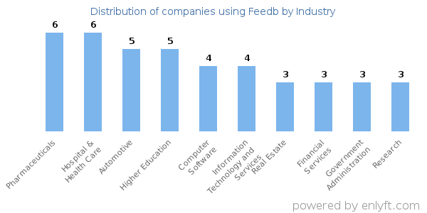 Companies using Feedb - Distribution by industry
