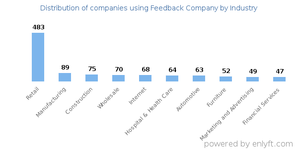 Companies using Feedback Company - Distribution by industry