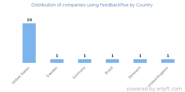 FeedbackFive customers by country
