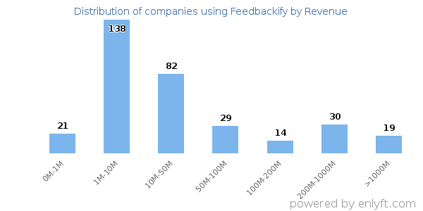 Feedbackify clients - distribution by company revenue