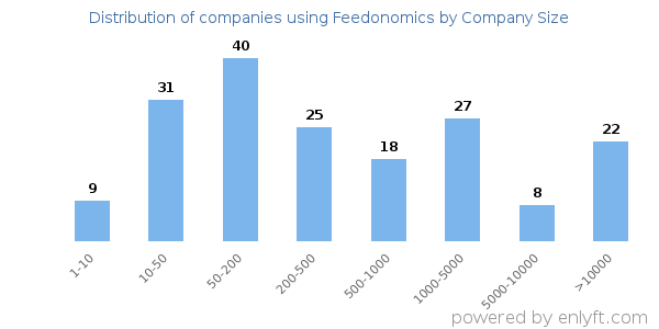 Companies using Feedonomics, by size (number of employees)