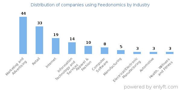 Companies using Feedonomics - Distribution by industry