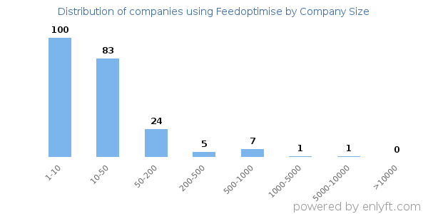 Companies using Feedoptimise, by size (number of employees)