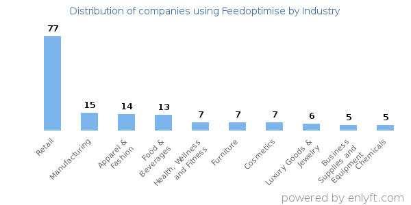 Companies using Feedoptimise - Distribution by industry