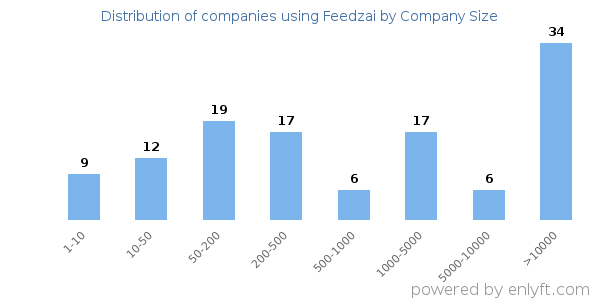 Companies using Feedzai, by size (number of employees)
