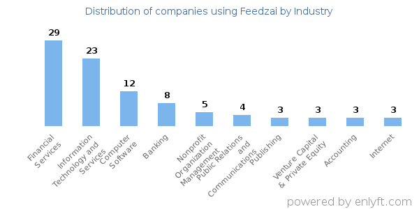 Companies using Feedzai - Distribution by industry