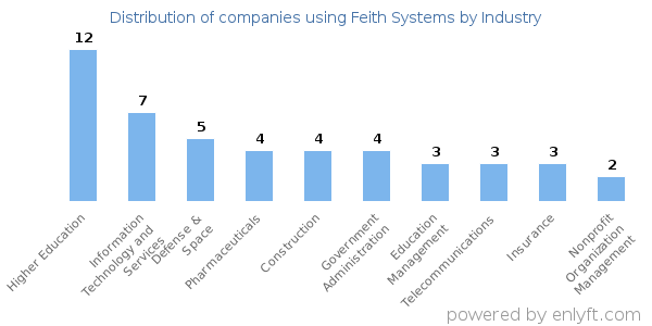 Companies using Feith Systems - Distribution by industry