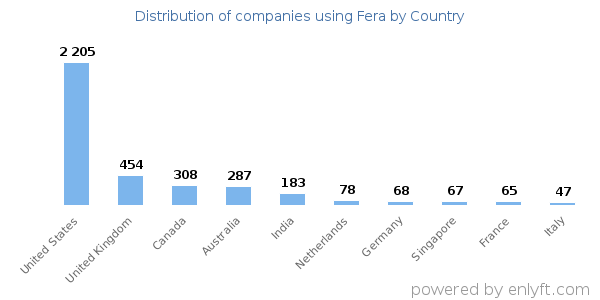 Fera customers by country