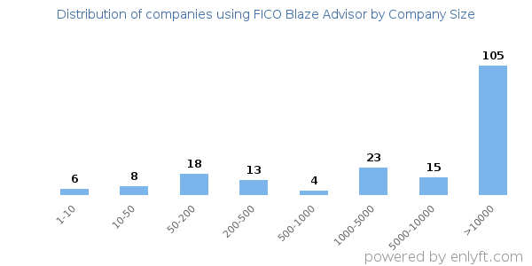 Companies using FICO Blaze Advisor, by size (number of employees)