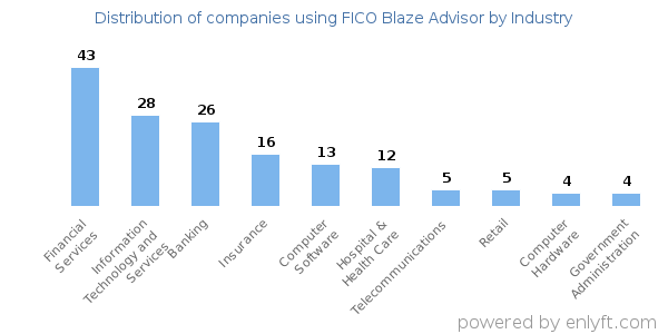 Companies using FICO Blaze Advisor - Distribution by industry