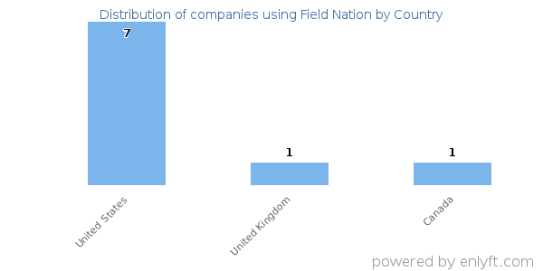 Field Nation customers by country