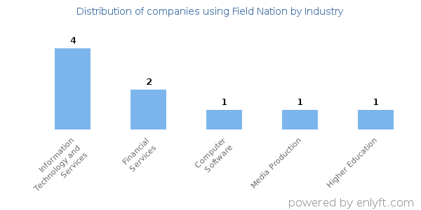 Companies using Field Nation - Distribution by industry