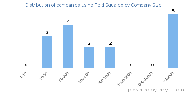 Companies using Field Squared, by size (number of employees)