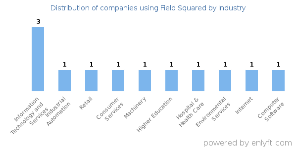 Companies using Field Squared - Distribution by industry