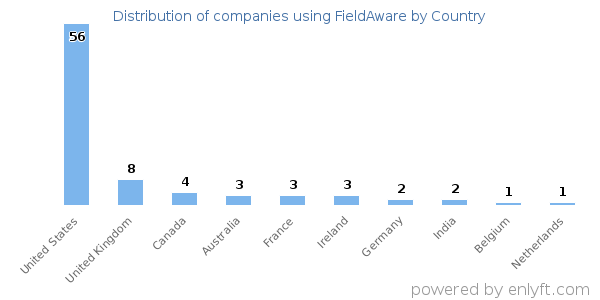 FieldAware customers by country