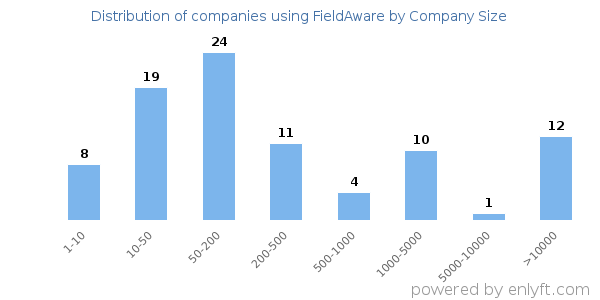 Companies using FieldAware, by size (number of employees)