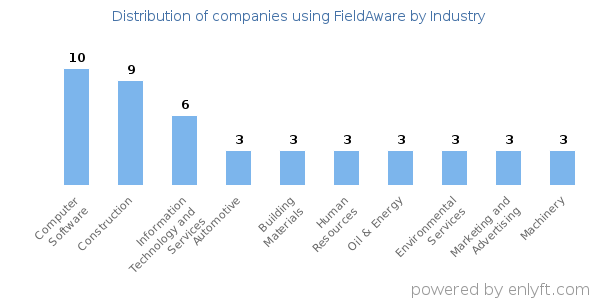 Companies using FieldAware - Distribution by industry