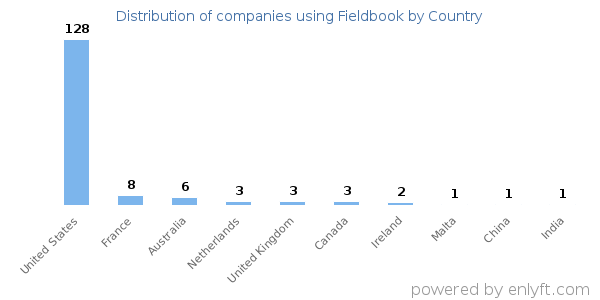 Fieldbook customers by country