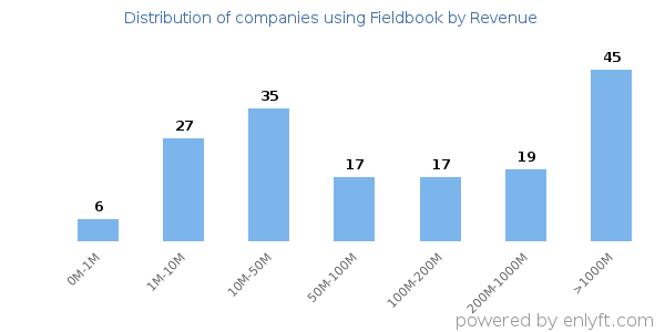 Fieldbook clients - distribution by company revenue