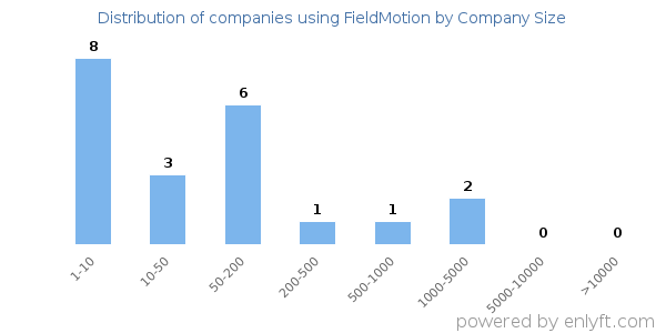 Companies using FieldMotion, by size (number of employees)