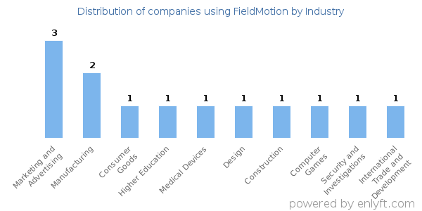 Companies using FieldMotion - Distribution by industry