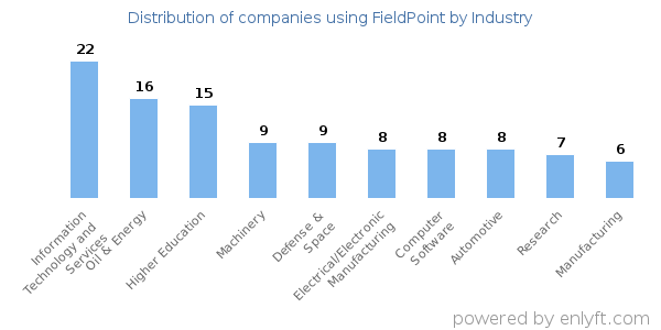 Companies using FieldPoint - Distribution by industry