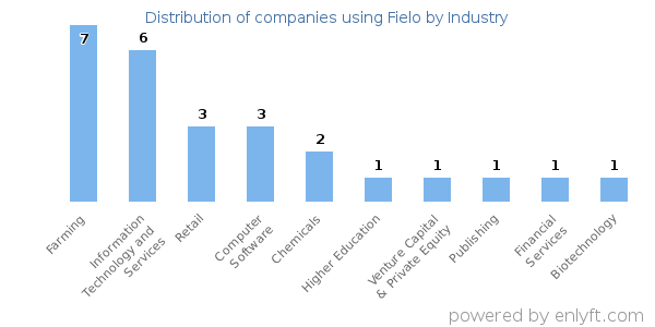 Companies using Fielo - Distribution by industry
