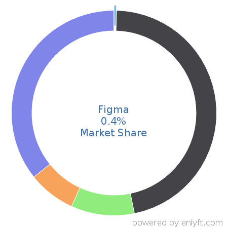 Figma market share in Software Development Tools is about 0.38%