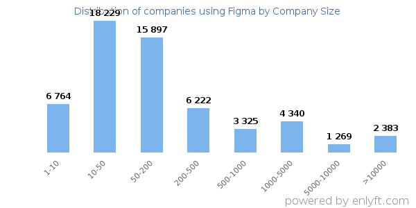 Companies using Figma, by size (number of employees)