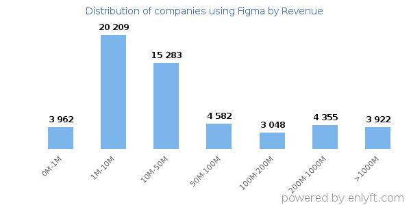 Figma clients - distribution by company revenue