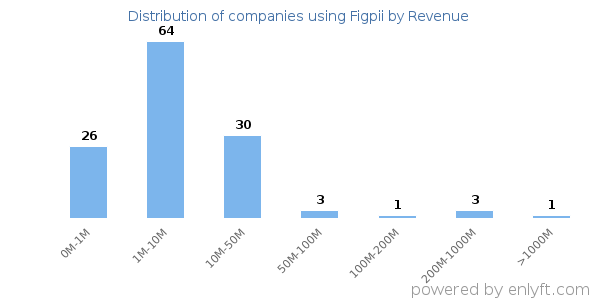 Figpii clients - distribution by company revenue