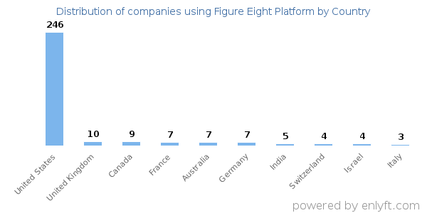 Figure Eight Platform customers by country