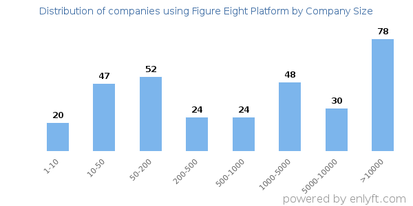 Companies using Figure Eight Platform, by size (number of employees)