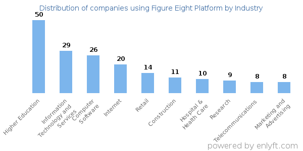 Companies using Figure Eight Platform - Distribution by industry