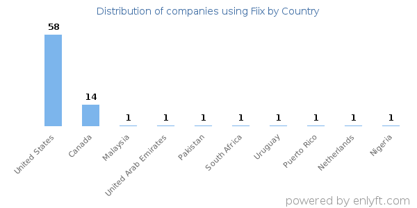 Fiix customers by country