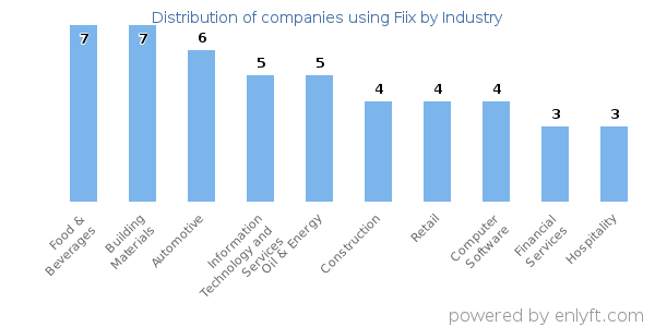 Companies using Fiix - Distribution by industry