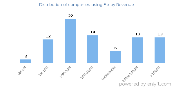 Fiix clients - distribution by company revenue